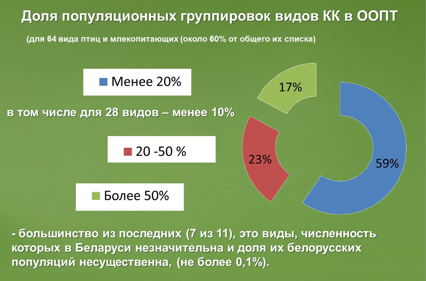 Доля популяционных группировок видов КК.jpg